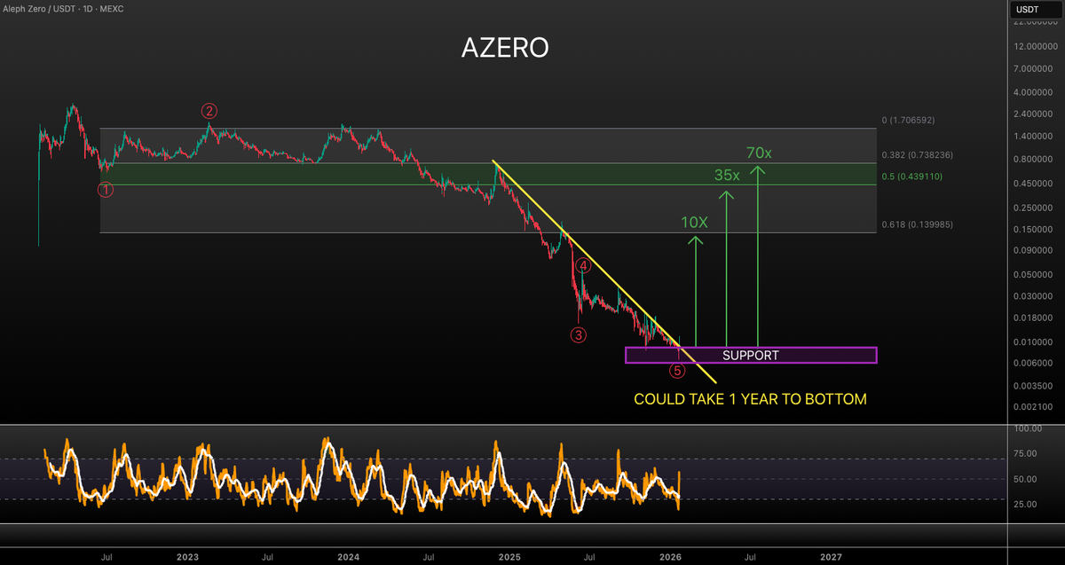 $AZERO is still a great degen oversold play (imho) 💪

Nothing goes down forever. This thing is due for a correction. We need at least that ABC to the upside even if #AZERO would go to zero as most say (I don't personally think so, the project is still kicking)

We're looking at