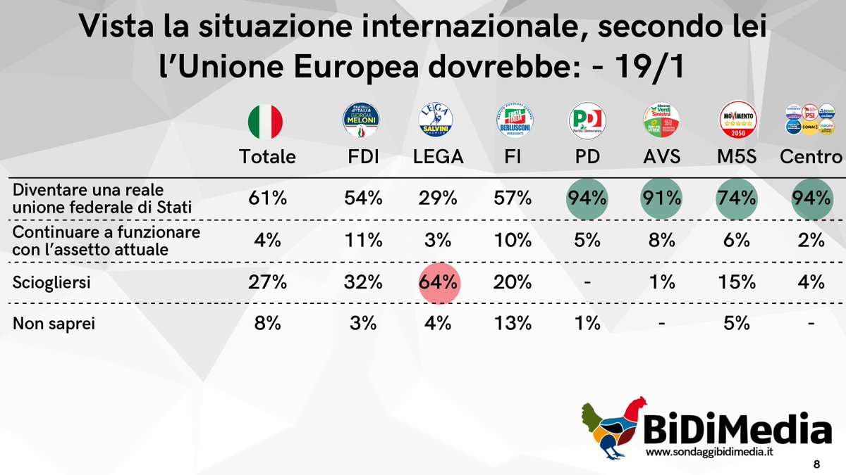 SBidimedia's tweet image. 🔴 Sondaggio BiDiMedia - Trump spinge gli italiani verso gli Stati Uniti d'Europa!
🇪🇺Con anche nostra sorpresa, ben il 61% degli intervistati, vista la situazione internazionale, vorrebbe che l'UE diventasse una reale unione federale di Stati
🟢  Il 27%, invece, vorrebbe che l'UE…