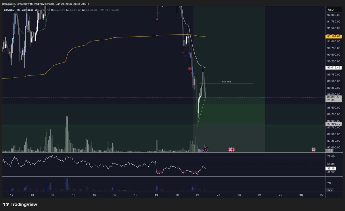 $BTC

Entry sniped

Risk free already

All shared for free in advance in the DC