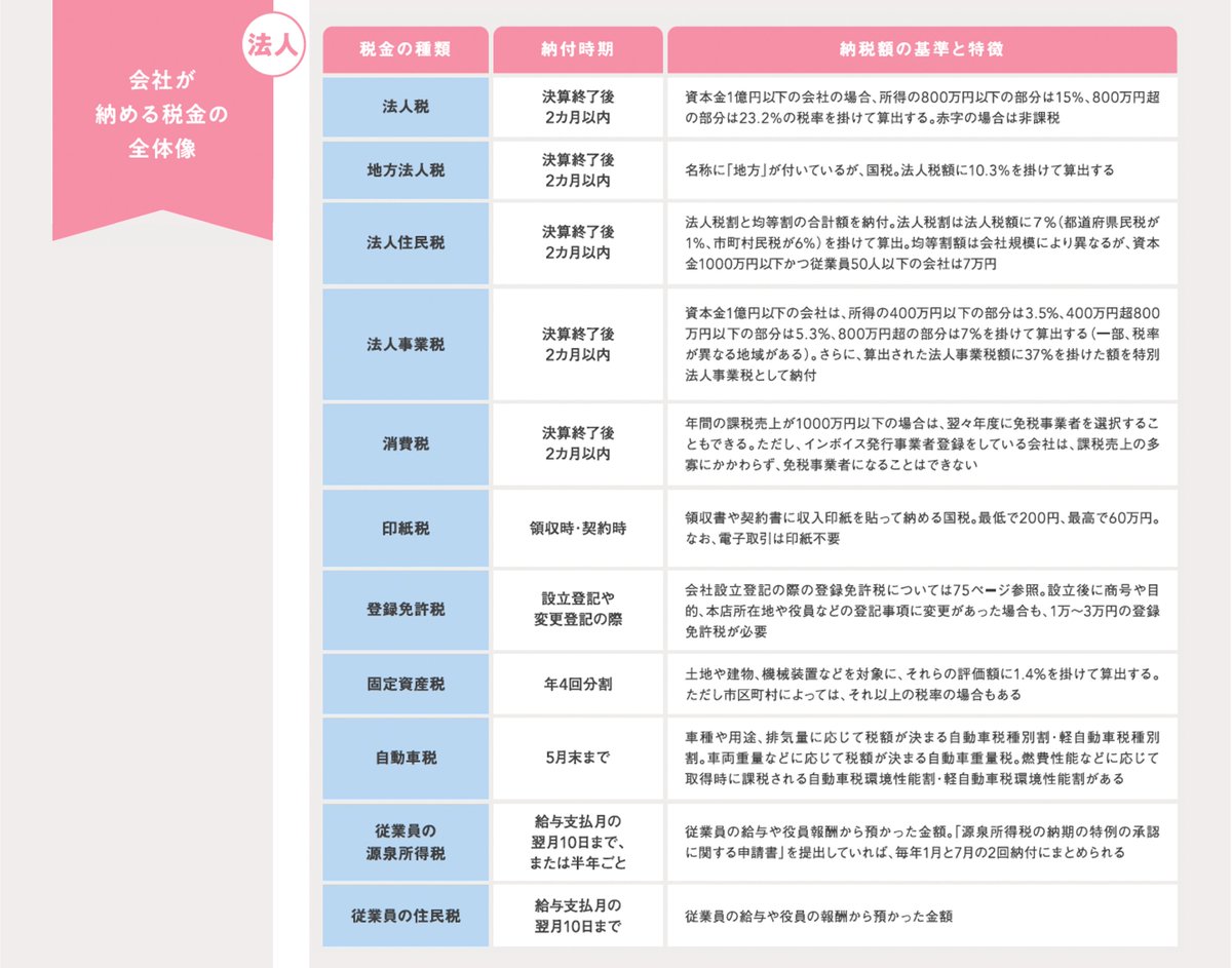 会社が納める税金の中心は法人税。赤字決算なら、法人税は課税されず、法税も均等割のみ。ただし、消費税のように、赤字でも納付義務のある税金も。計算方法や納付時期の違いを理解し、未納や納めすぎに注意しよう。  詳しくは、『起業時代』最新7号P.122に掲載。購入は ...