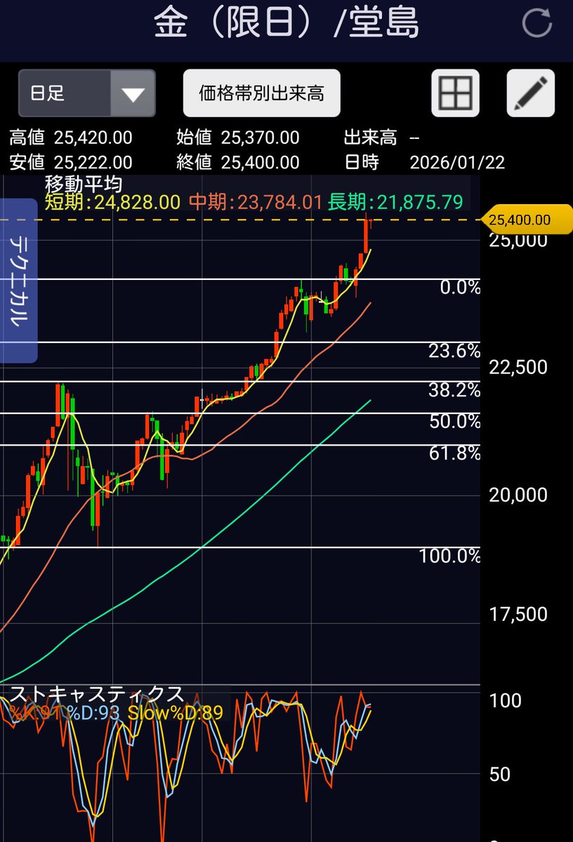胡散臭いビットコイン買うなら本物は金よ ガンガン上がる オルカンやるなら金を買えと言っているだろ NISAはJT と1000台で推奨 それと同じ