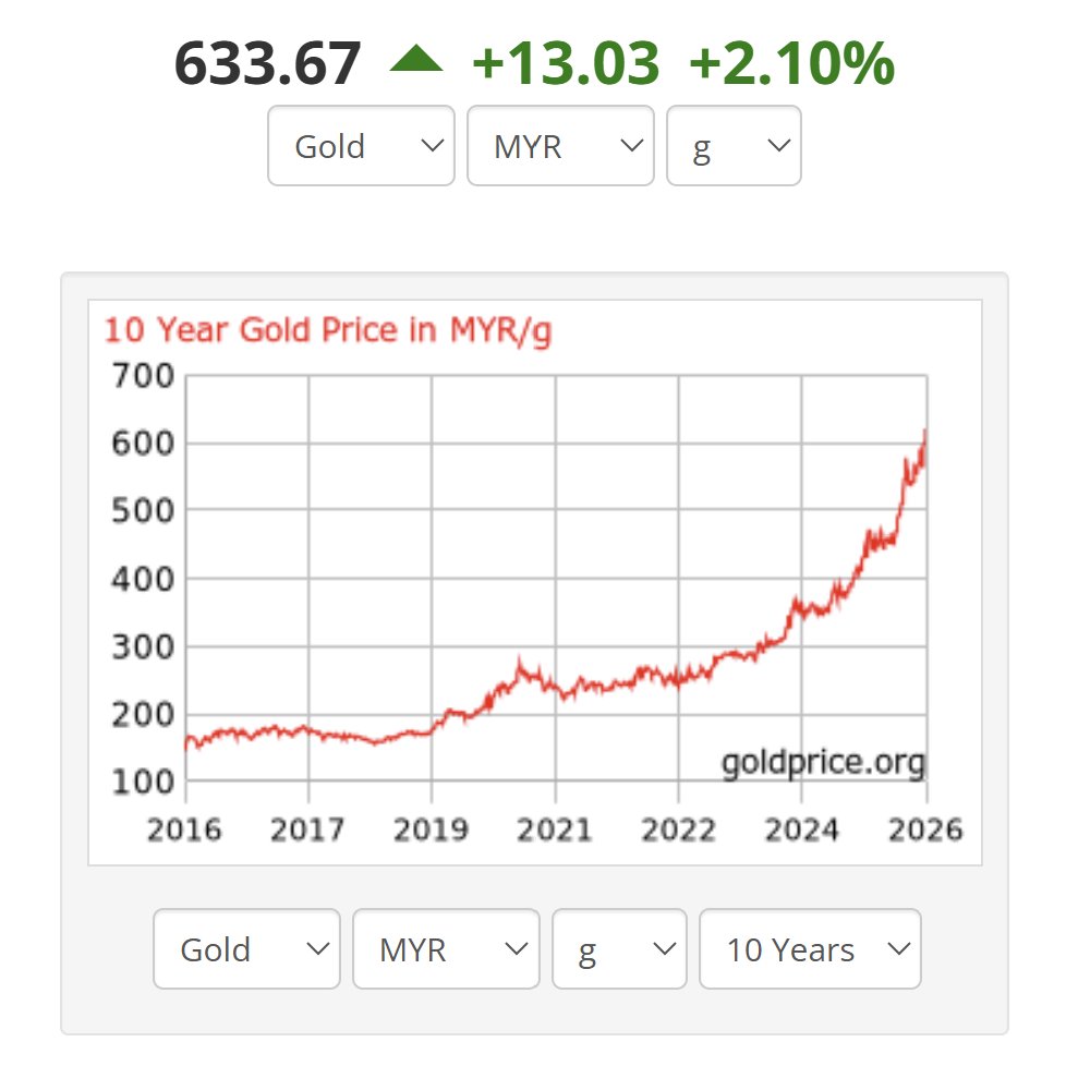 TheFuturizts's tweet photo. Jan 2025: RM375.75/g

Jan 2026: RM633.67/g (+168.64%)

Insane. 🤯🚀 https://t.co/mo8qFaMHJX