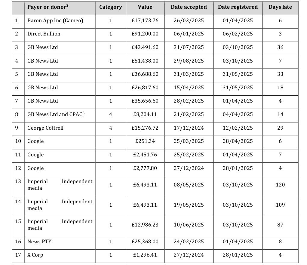 PippaCrerar's tweet image. NEW: Standards commissioner finds Nigel Farage committed seventeen breaches of MPs code of conduct.

He failed to declare around £380,000 in outside interests (approx 4x MPs annual salary) incl payments for promoting gold, presenting on GB News and from his friend George…