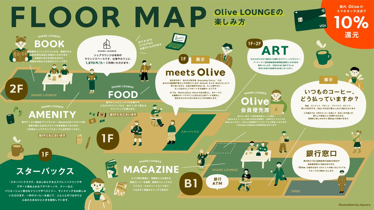 smbc_midosuke's tweet photo. ミドすけだよ！

先月オープンのOlive LOUNGE 新宿通では、
各フロアでドリンク片手に色んな過ごし方ができるみたい！

本に雑誌にアートに・・・みんなのおすすめの楽しみ方は何かな～♪

みんなはフロアマップのどのエリアが気になる？
https://t.co/KGE2EgmYL3 https://t.co/pMEG4GZKlJ