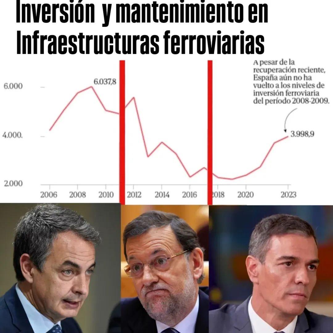 Después de  la Nula inversión del PP en el sector ferroviario y en el mantenimiento de la alta velocidad en los últimos años, vamos arrastrando un sistema ferroviario abandonado que se está recuperando  con la inversión que está ejecutando este Gobierno de coalición Progresista.