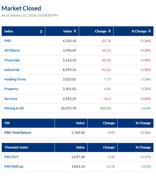 PhStockExchange's tweet photo. January 21, 2026: PSEi closed at 6,330.10 down 22.76 points or 0.36 percent. #PSEiupdate 
 
Volume turnover: 1.21B shares
Value turnover: ₱6.86B
Foreign buying: ₱3.75B
Foreign selling: ₱3.49B 
Net foreign buying: ₱252.82M https://t.co/QWVz84Nwde