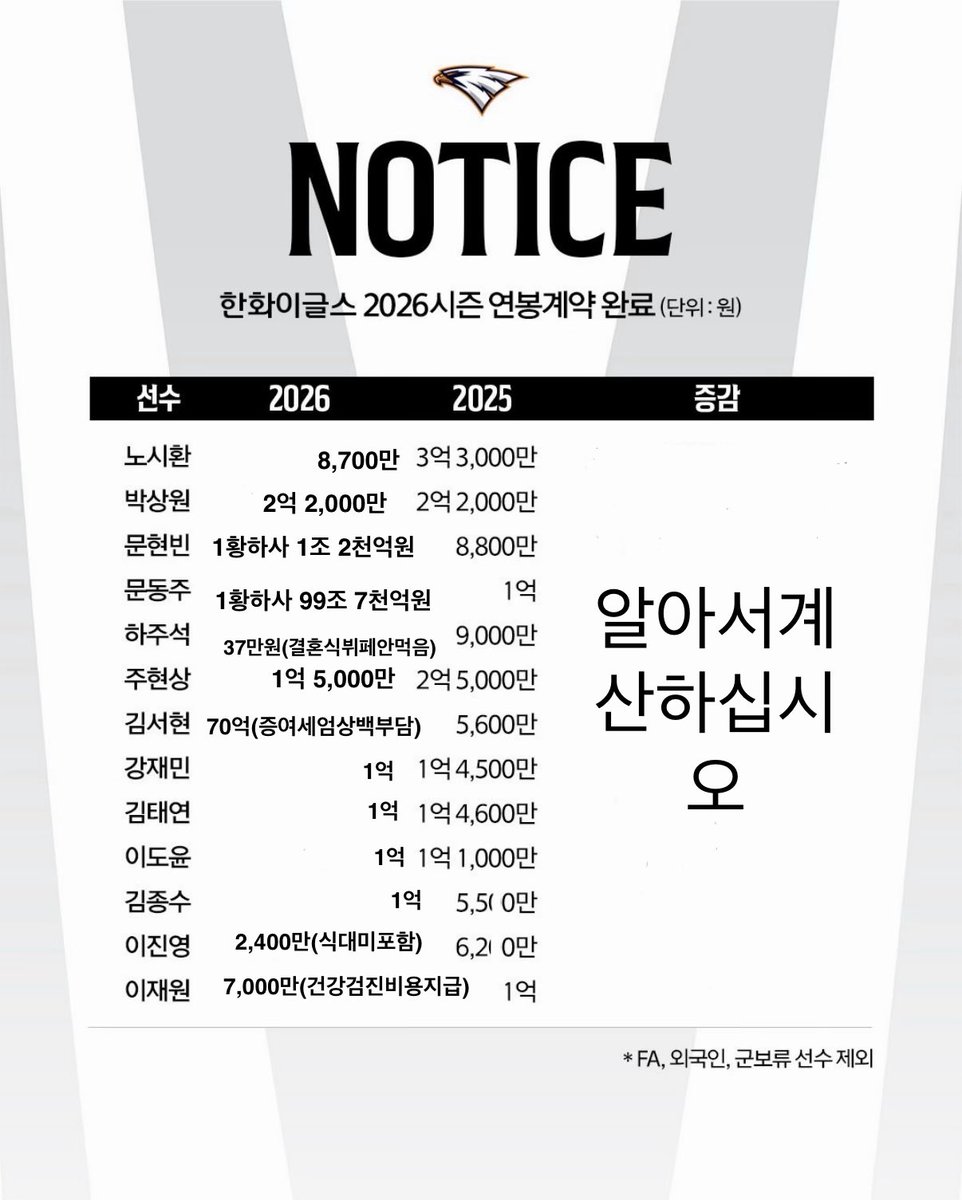[왕사랑피셜] 한화이글스 2026 연봉계약 완료