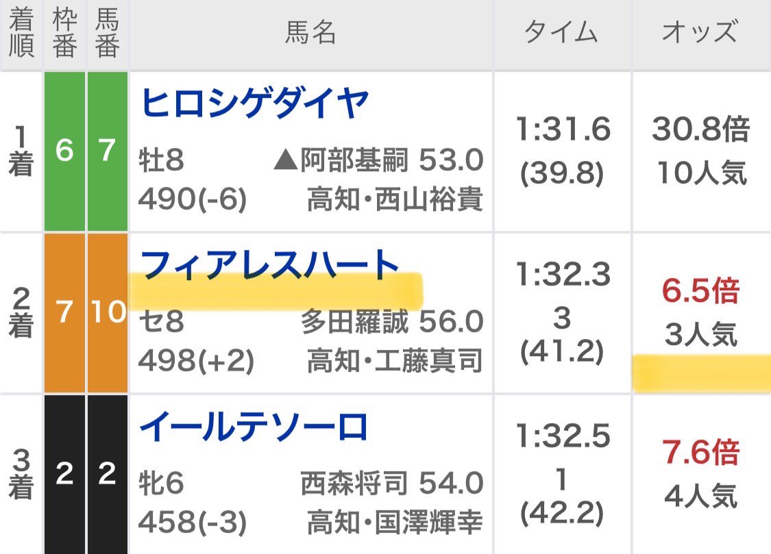 maria_0515_'s tweet photo. 🎁高知ファイナル【無料予想プレゼント】🎁

👇3点達成して待機👇※多ければインスタ公開
❶いいね❷リポスト❸インスタフォロー

㊗️高知ファイナル・2年連続【帯獲得】㊗️
2024年 💰160万回収💰
2025年 💰100万回収💰 https://t.co/Yi82WbUb9y