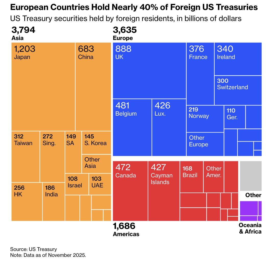 🚨 L'Europe menace de larguer 10.000 milliards $ d'actifs américains !

3600 milliards rien qu'en bons du trésor U.S.

C'est 40% de TOUTES les détentions étrangères !

C'est le Danemark évidemment qui lance les hostilités, un fonds de pension vient d'annoncer vendre TOUS ses