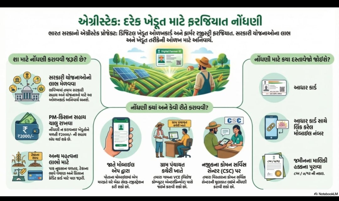 ARVALLIGSMANDAL's tweet photo. @Collectorate @DdoArvalli 
ફાર્મર રજીસ્ટરી હવે ફરજીયાત આજૅ નોંધણી કરાવો https://t.co/mSS0rn516L