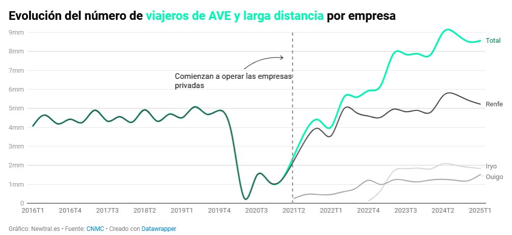 "Pidió [...] que revisaran el protocolo de mantenimiento de la infraestructura  ferroviaria tras detectar un aumento de las irregularidades y vibraciones en la circulación de trenes, derivado del incremento del tráfico por la liberalización del sector".