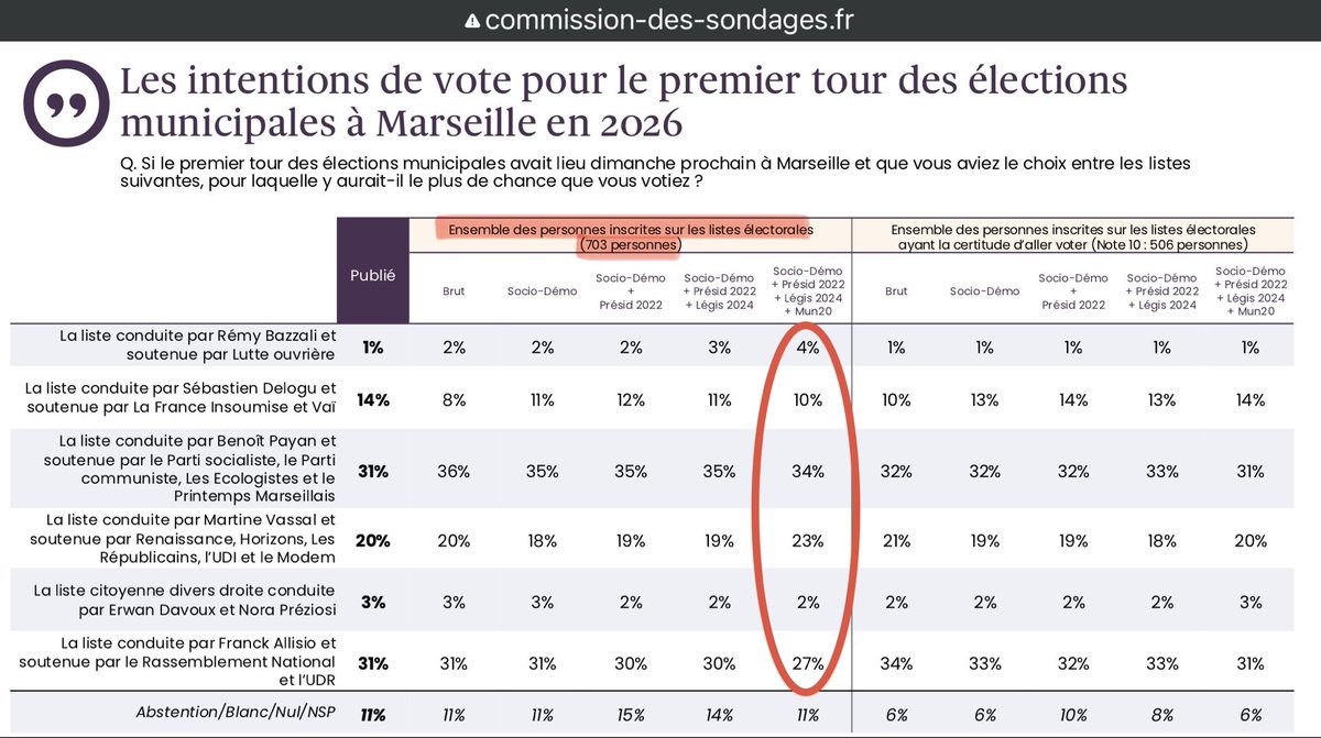 ArnaudDrouot's tweet photo. 1/ 🚨 Dimanche, @leJDD publie un sondage à Marseille. 

Sauf que… ce n’est pas toute la vérité !

En lisant le document officiel transmis à la Commission des sondages, on découvre un point clé 👀

👉 OpinionWay ne publie qu’une version (très) tronquée du sondage. https://t.co/Esbs0jSj7b