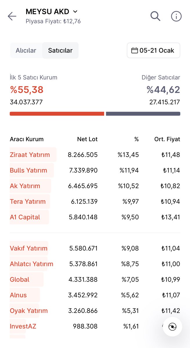#MEYSU TAVAN ❗️

Bizim kurumsallar malı Bank of America’nın üzerine boşalttılar 😂

Bank of America’nın elinde 11,93 TL maliyetle 25.5 milyon adet lot var…

Bakalım Bofa alıcı bulabilecek mi?

Alıcı bulamazsa devam…

#arfye #frmpl #zgyo #halkaarz