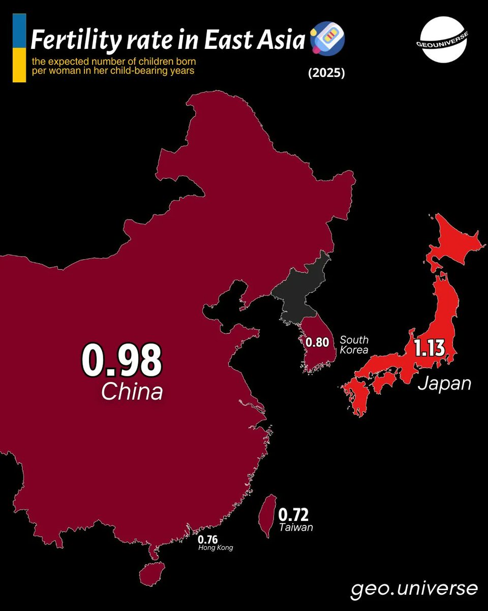 obynio's tweet photo. Interesting take: Japan became the scapegoat for East Asia’s demographic decline simply because it aged first but was quickly outpaces by its neighbors. https://t.co/li0TjWCRwQ