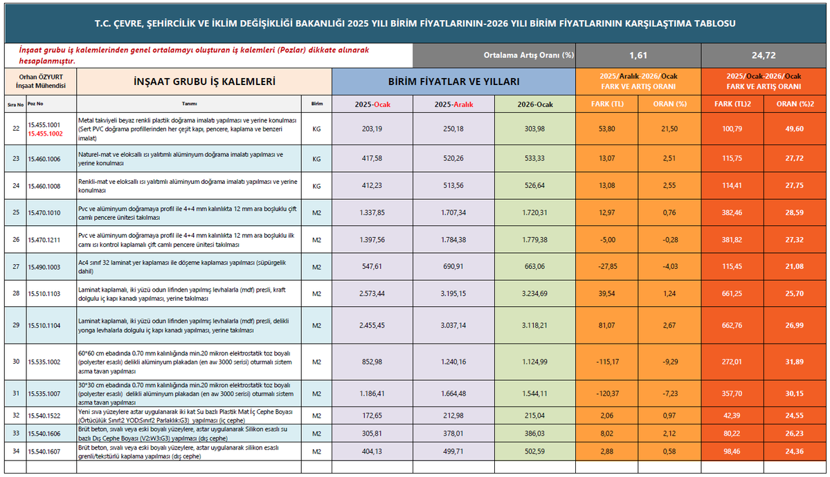 T.C. ÇEVRE, ŞEHİRCİLİK VE İKLİM DEĞİŞİKLİĞİ BAKANLIĞI 2025 YILI BİRİM FİYATLARI – 2026 YILI BİRİM FİYATLARI KARŞILAŞTIRMA TABLOSU
Not: Bu tablo herhangi bir istatistiki değerlendirme içermemekte olup, yalnızca yıllara ait birim fiyatların karşılaştırılmasına yönelik