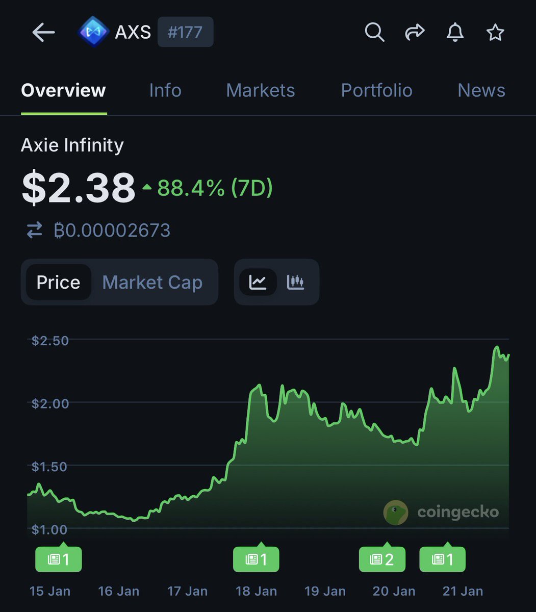 Finally some positive news for crypto gaming tokens. We have suffered for  way too long. Hope this lasts a longer time