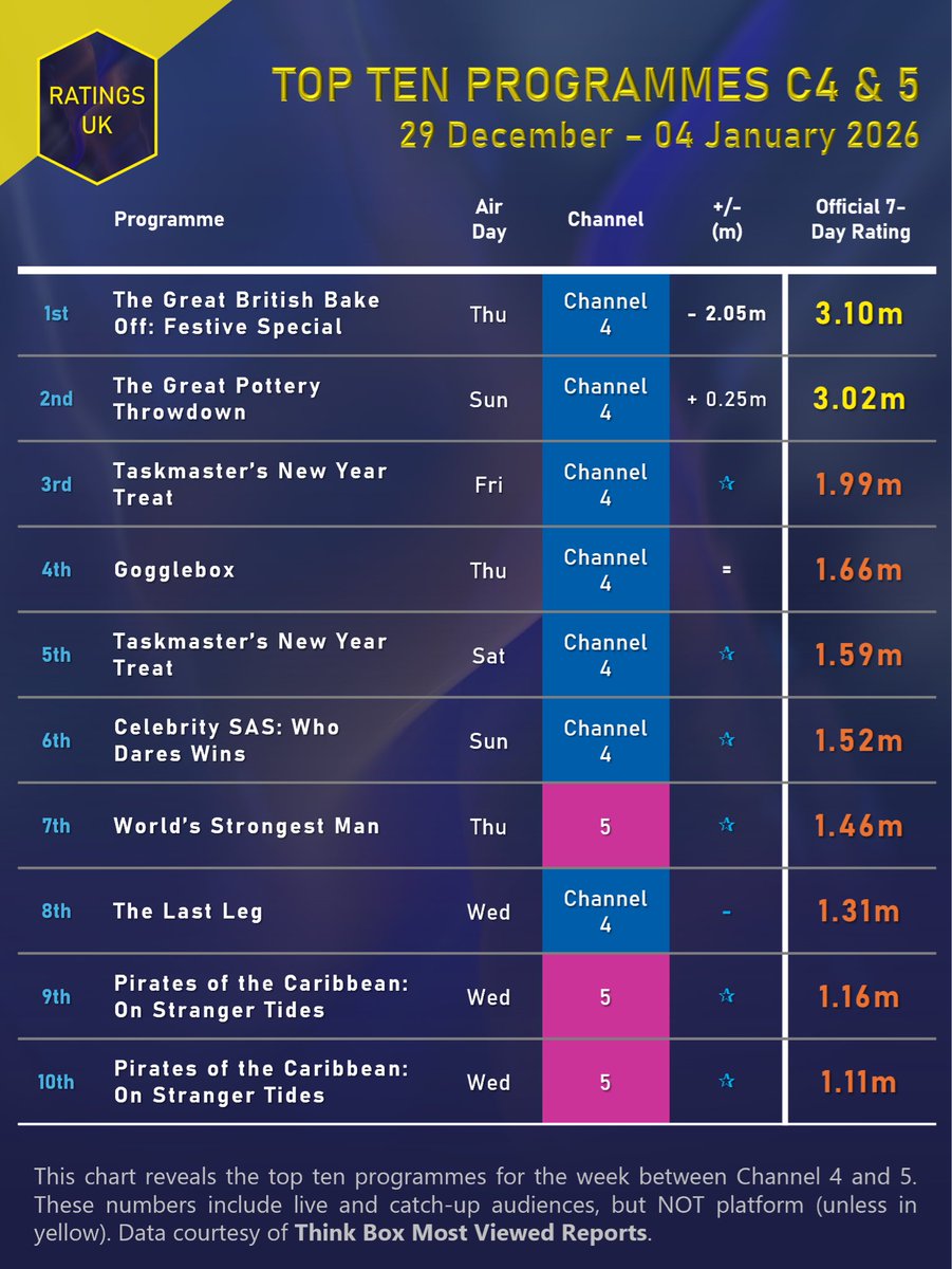 Ratings_UK's tweet image. Channel 4 and 5 Top 10 (29 Dec - 04 Jan):

The second #GBBO festive special slips 2m, but remains atop the chart as only itself and #PotteryThrowdown topple the 3m mark. #WorldsStrongestMan tops 5.