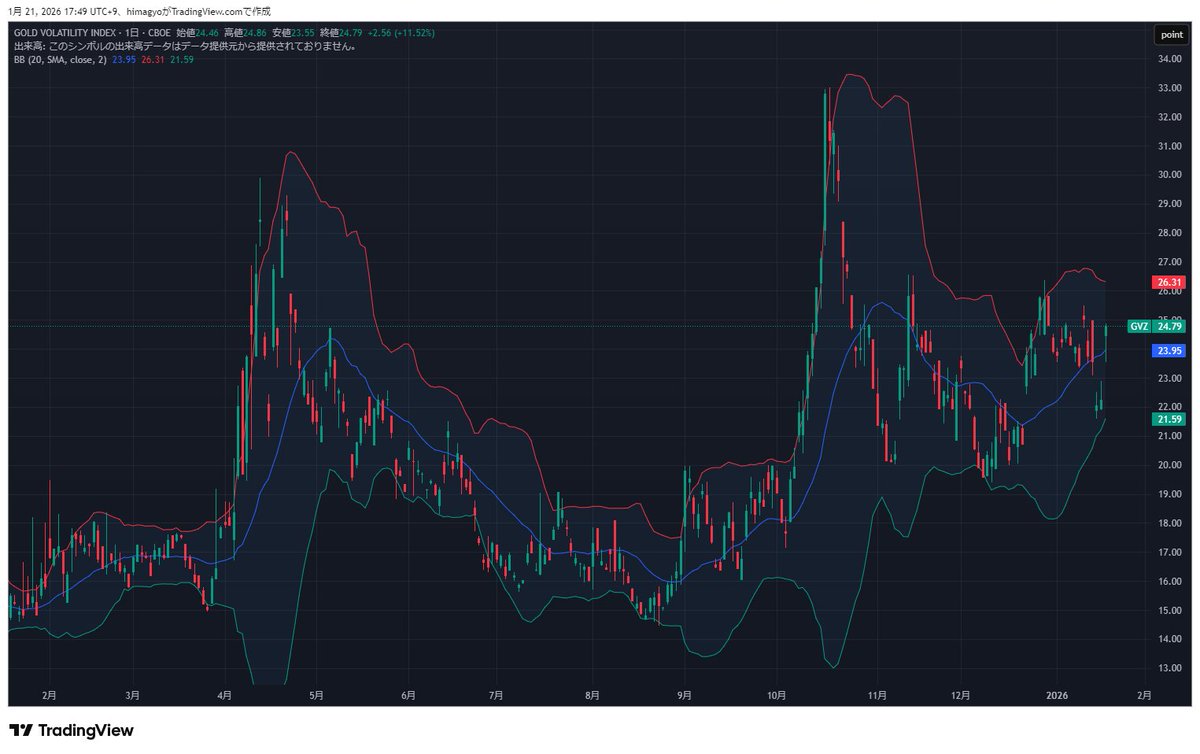 ここでゴールドETFのタームストラクチャーとGVZを見てみる。金曜のIVが跳ねているけど、タームストラクチャーからも分かる通りGVZはもんでいる。 バックワーデーション状態。3日後のIVが高いのは関税を織り込んでいるというよりガンマ取りに来ただけなんじゃないかなと思う。