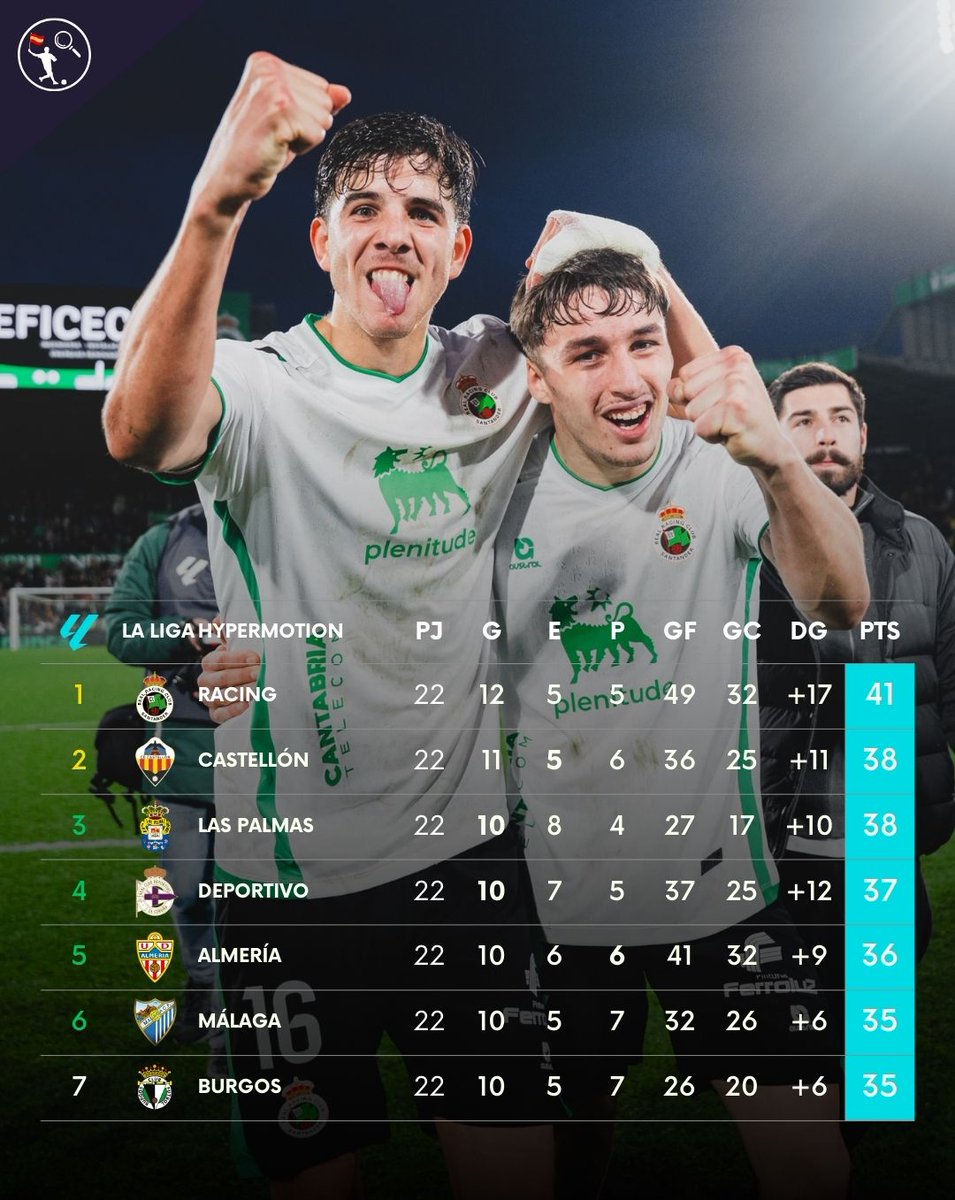 DataSpain_'s tweet image. 🇪🇸 Clasificación Actual La Liga 

🔵 El @FCBarcelona continua líder pero ahora solo tiene 1 punto de ventaja en el liderato.

🟢 El @realracingclub aumenta a brecha a 3 puntos tras golear por 4-1 a las Palmas.

↗️ El @MalagaCF se cuela en play-offs con su gran estado de forma.