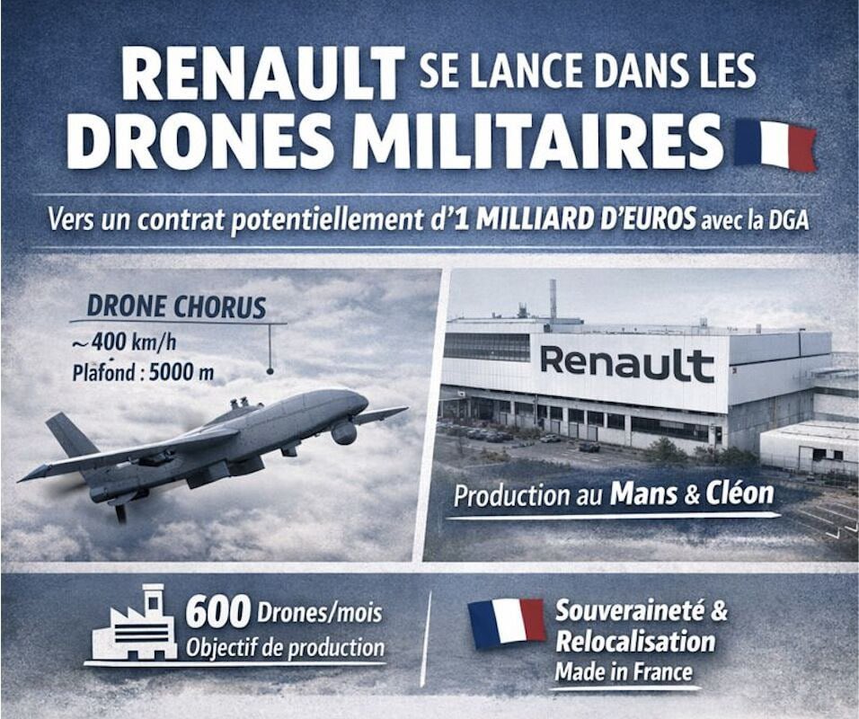 26/1/21. 雷諾與法國國防公司Turgis Gaillard 簽署協議，雷諾的兩家工廠將生產無人機，作為法國國防 部向烏克蘭提供軍事援助計畫的一部分《論壇報》報導稱，其中可能包括一款翼展約