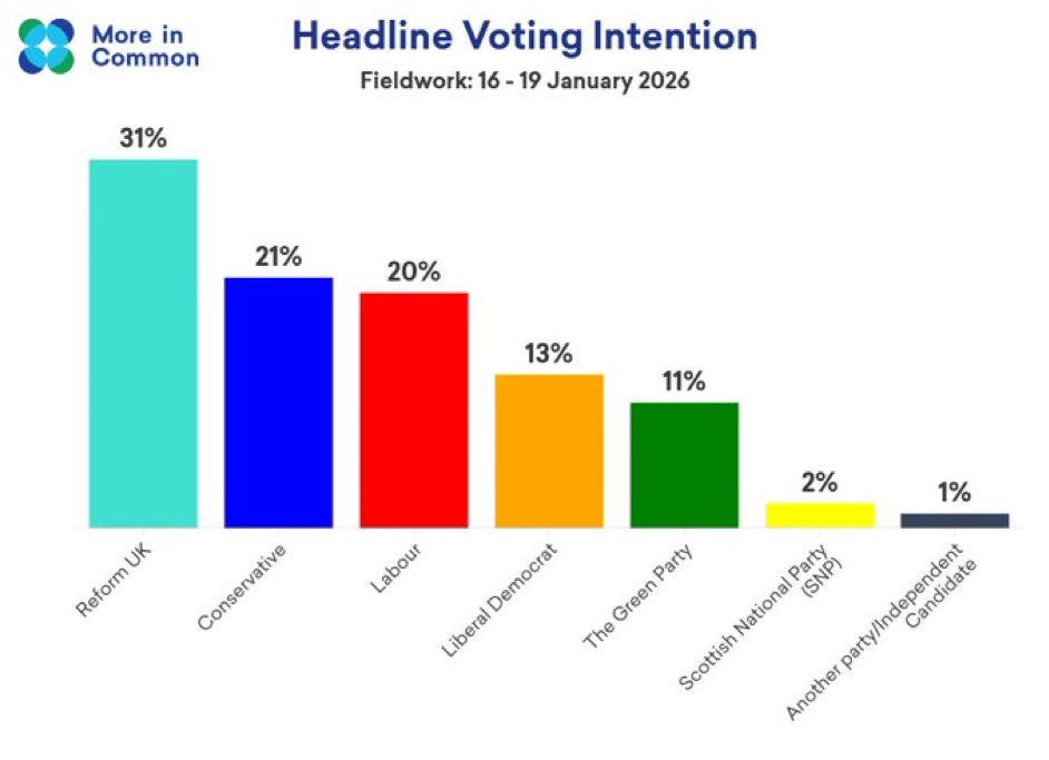 New polling.

Reform 31%
Tories 21%
Labour 20%

Source - More in Common
16-19 January 2026