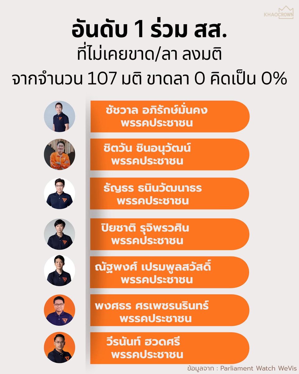 b_B1B2B3's tweet photo. อันดับ 1 ร่วม ส���.ที่ไม่เคยขาด/ลง ลงมติ
มีอันดับ1ร่วม7คน 

ทำดีต้องอวย #พรรคประชาชนเบอร์46 
@chutchawan_iam ข่อนแก่น
@chittawanpan เชียงราย
@ArtThanyathorn  กทม.
@nuttapongprem กทม.
@fwp_rayong3 ระยอง
@pok_Weeranan ขอ��แก่น

ที่มา https://t.co/UOQbLkhjxT https://t.co/XMM1Zxjf1G