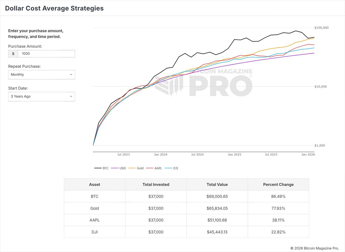 Gold may be hitting record highs, but $BTC has given better returns when  dollar cost averaging over the last 3 years. Bitcoin = 📈 86% Gold = 📈 78%