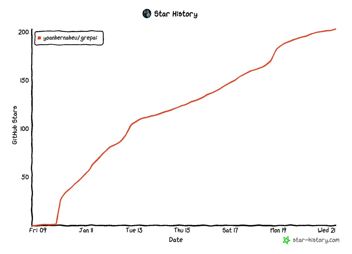 On vise les 300 ⭐️ sur GitHub !

Si GrepAI atteint ce cap mercredi prochain, je m'engage à lancer le projet sur Product Hunt. 📦

Aidez-moi à débloquer cette étape ici : github.com/yoanbernabeu/g…

🥰