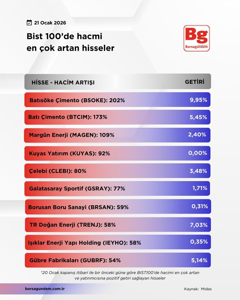borsagundemtr's tweet photo. 🔵 Borsa İstanbul’da işlem hacmi artan ve yatırımcısına pozitif getiri sağlayan hisseler
❗️20 Ocak kapanış itibari ile bir önceki gün baz alınmıştır.
➡️ https://t.co/yJ1T4SETgL
#boske #btcım #magen #kuyas #clebi #gsray https://t.co/FDiwnoqdTR