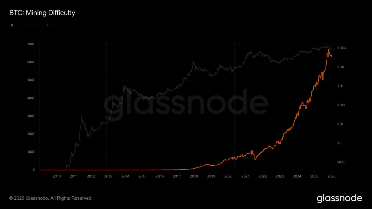 The $BTC mining difficulty has dropped substantially since the All Time  Highs of early November 2025.