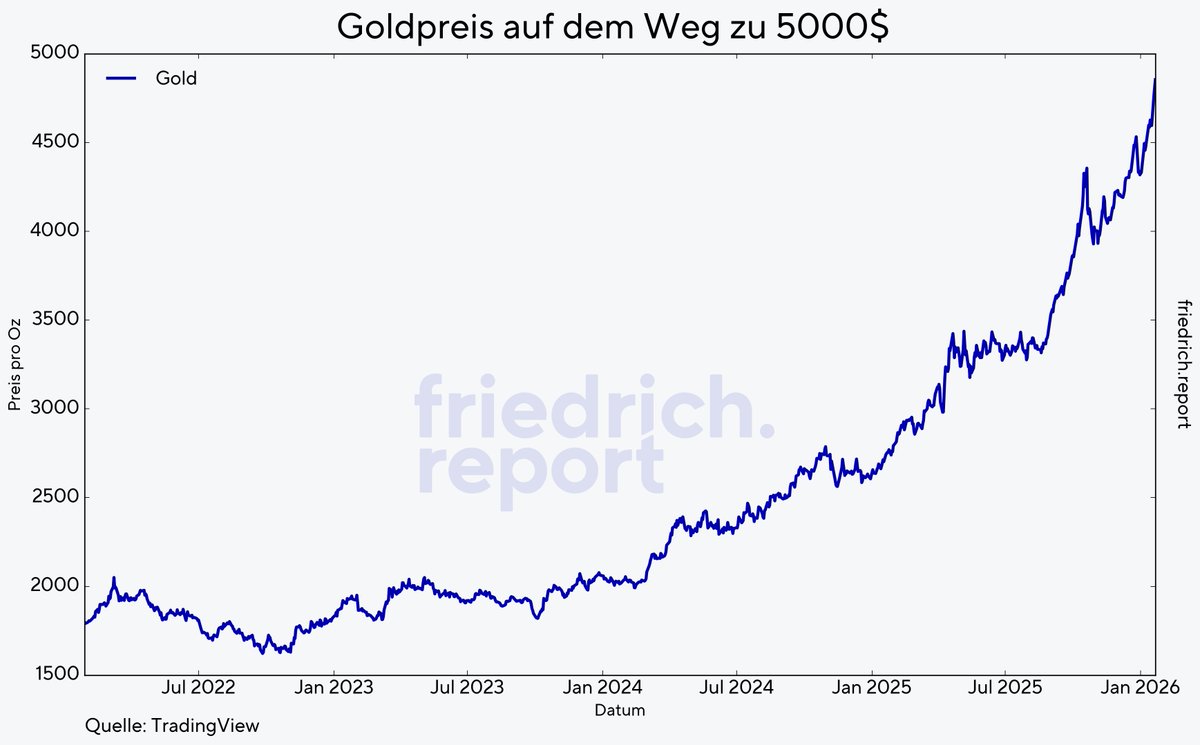 Gold kennt wirklich keine Grenzen und steht mit 4.850 $ kurz davor, die 5.000-$-Marke zu knacken.

Das Fiat-System zerbricht vor unseren Augen, und Sachwerte signalisieren, dass die Fantasiewelt zu Ende geht.