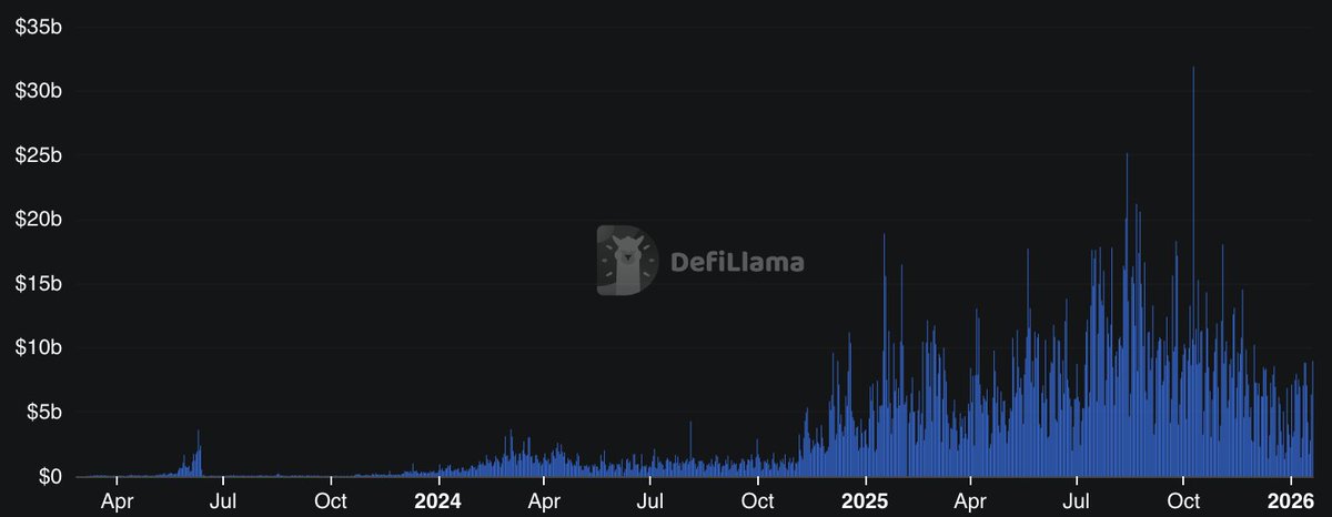 perp dex volume is top of mind for me given positions in lit + hype

at this pt volume is v correlated w/ volatility, but unlike other narratives perps are evergreen (if overfarmed)

i like to think of it like bnb (perp exch) vs tia (narrative)

rn both going thru distribution
