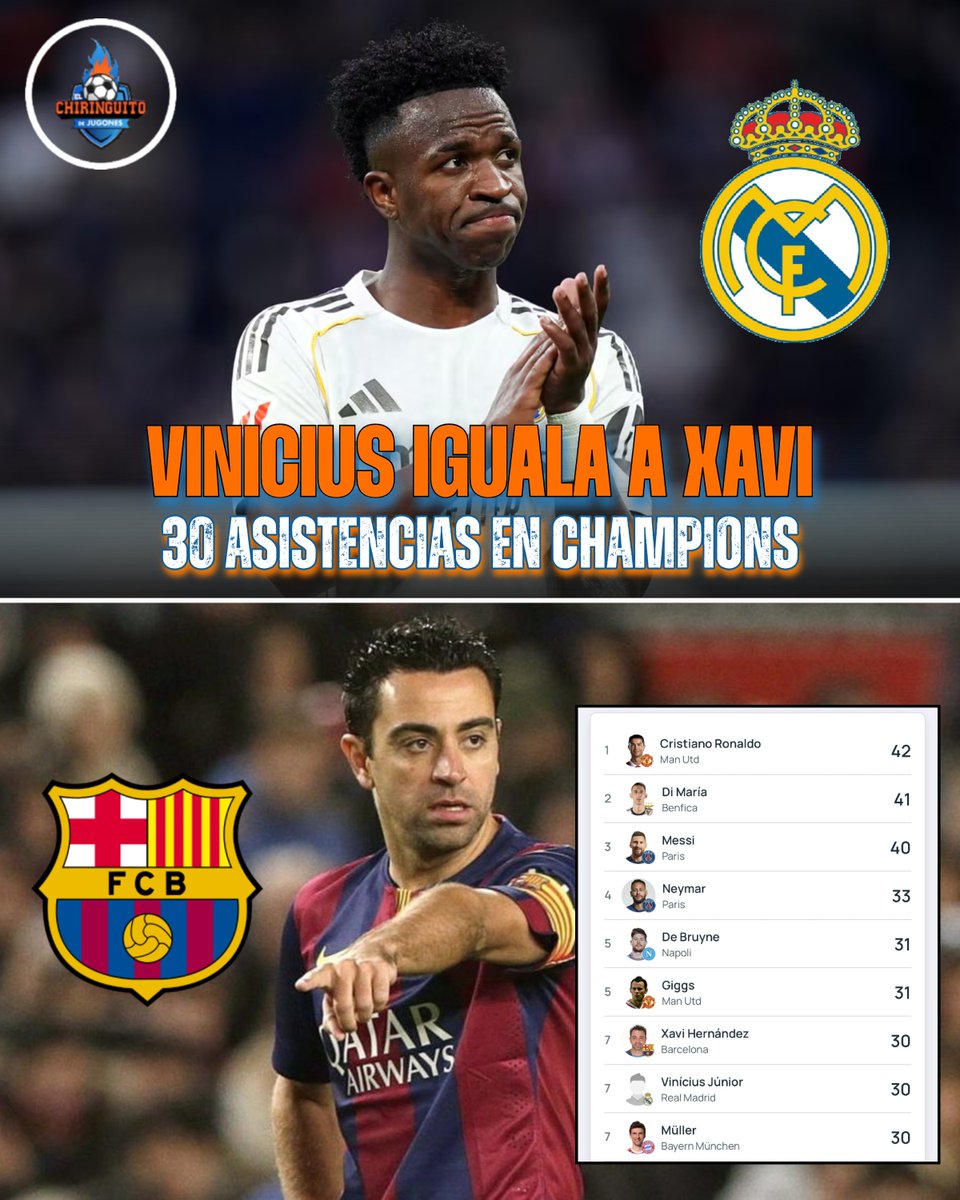 elchiringuitotv's tweet image. 🌟VINICIUS IGUALA a XAVI HERNÁNDEZ.

🇧🇷 El brasileño ya suma 30 asistencias en Champions.

🔝Está a 12 de igualar a Cristiano como máximo asistente en la historia de la competición.