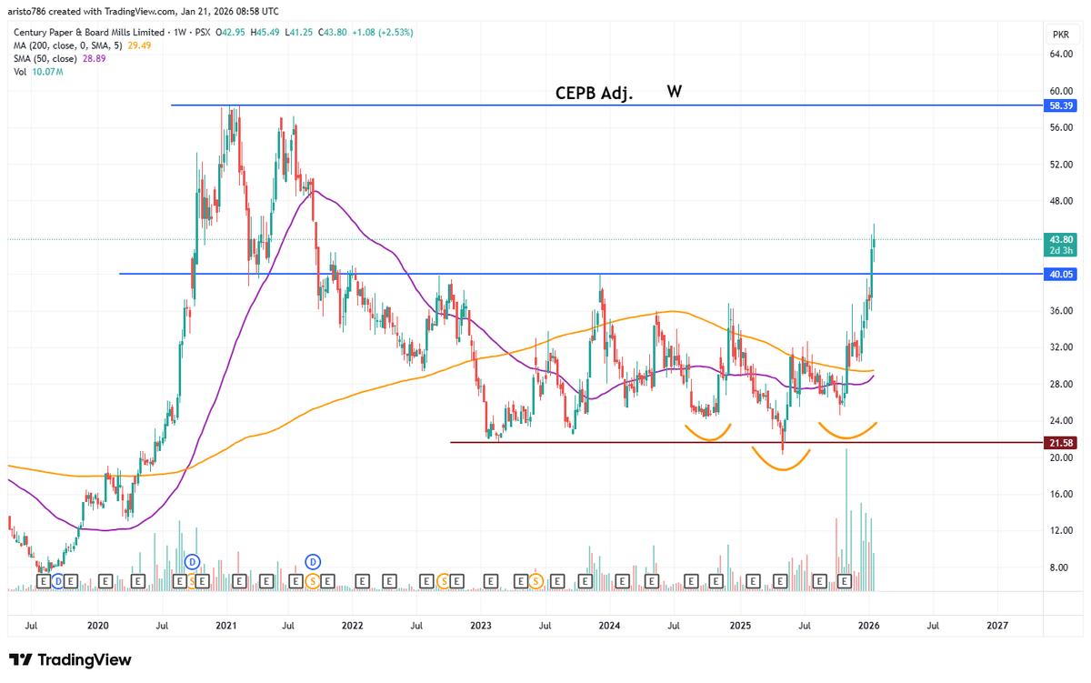 Nasir_dar101's tweet photo. COMBINATION OF PATTERN PLUS VOLUME PLUS MAGICL MOVING AVERAGES is the holy grail technical analysis? ( with Right Mindset)
what is yours?
#CEPB #KSE100 #PSX