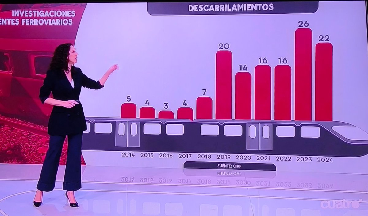 ¿Es casualidad o causalidad lo que muestra esta imagen? En 2019 se inician las legislaturas de Gobierno neoliberal de Sánchez, caracterizadas por la desinversión y la degradación sin tregua de los servicios públicos. No "viene la derecha", ya gobierna.
