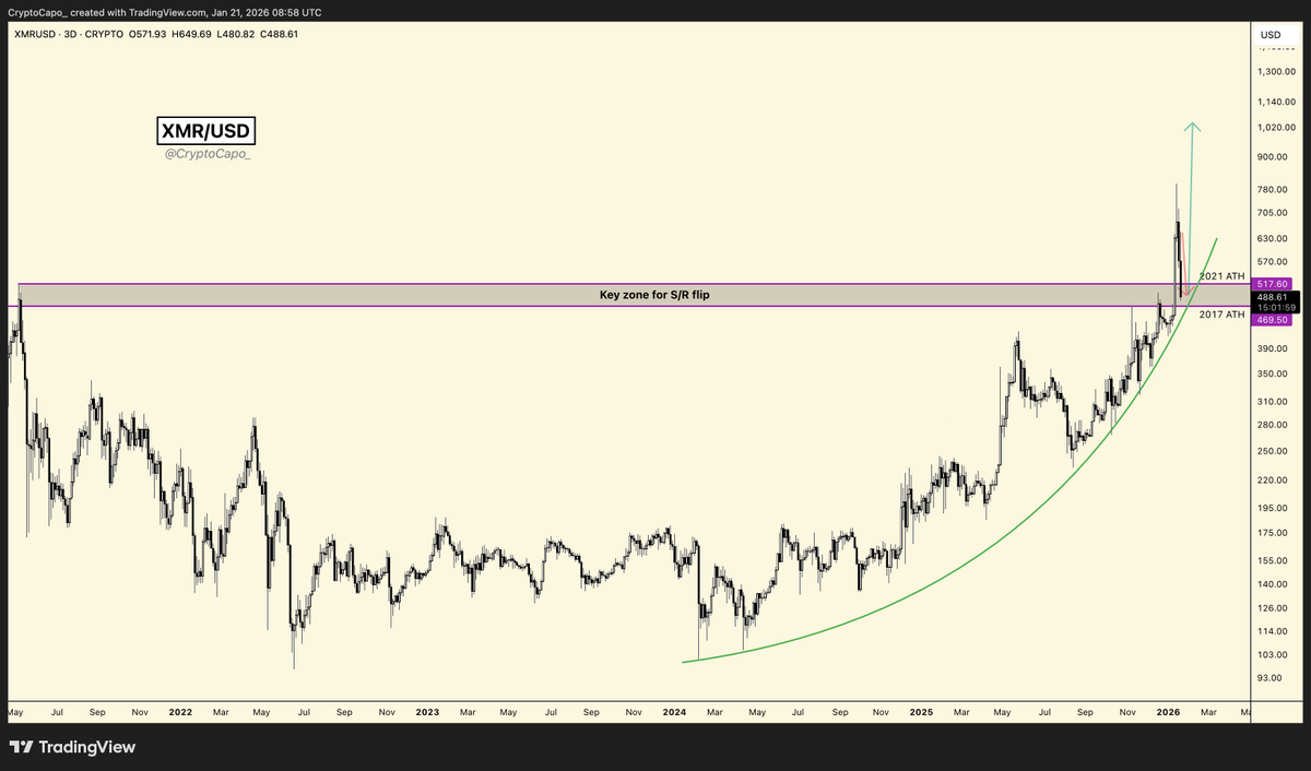 CryptoCapo_'s tweet image. $XMR update

Perfect retest (S/R flip) after a full week of waiting (context in the second image)

I'm adding more here. Expecting $1,000+ next.