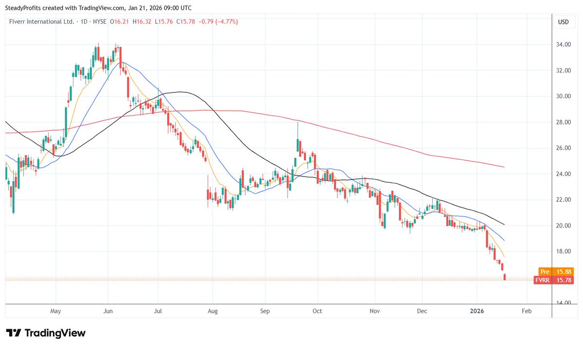 I'm not sure how much further Fiverr $FVRR can fall, but it's starting to look ludicrously undervalued now.

Just like $ADBE and $DUOL, this is another stock that seems to be getting wrecked on fears that AI will destroy their business, in this case because AI can do many of the