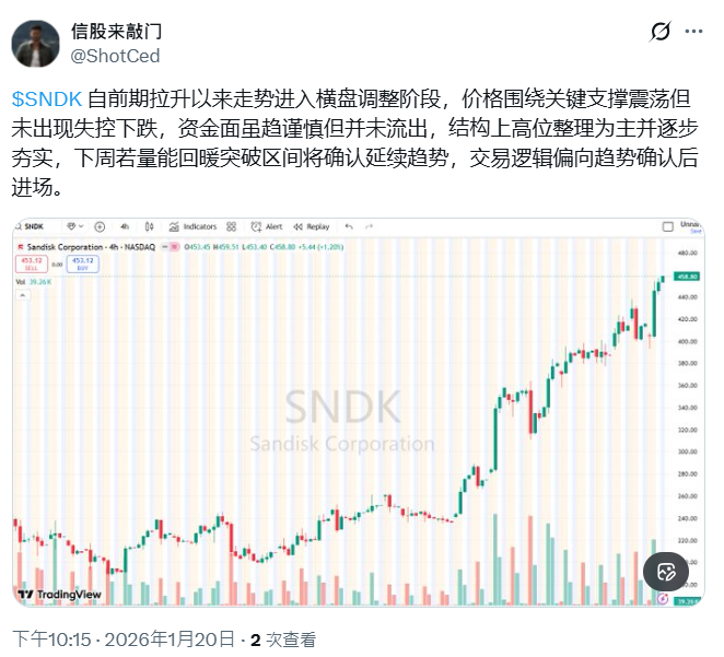 ShotCed's tweet photo. 🚨 今天 $SNDK 为什么能炸盘？
盘后复盘：
✔️ 放量大涨近10%
✔️ AI + 数据中心存储需求强劲
✔️ 机构资金持续流入
更多核心逻辑了解在这里 👉 https://t.co/WrYKlDd4Md https://t.co/qBFbmoHjNT
