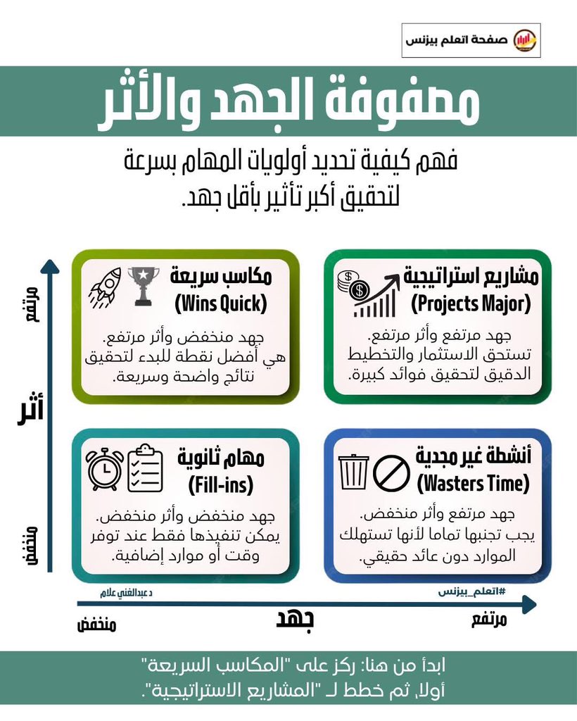 hr1037422's tweet photo. مصفوفة الجهد والأثر (Effort–Impact Matrix)

في بيئات العمل المليئة بالأفكار والمبادرات، يبرز سؤال مهم: من أين نبدأ؟ هنا تظهر مصفوفة الجهد والأثر كأداة بسيطة وفعّالة تساعد على ترتيب الأولويات واتخاذ قرارات عملية دون تعقيد. 
تُستخدم هذه المصفوفة على نطاق واسع في الإدارة، وإدارة المشاريع، والتحسين المستمر.

📌 ما هي مصفوفة الجهد والأثر؟

هي أداة تحليلية تُستخدم لتقييم الأفكار أو المبادرات بناءً على بُعدين رئيسيين:

🔹 الجهد (Effort): مقدار الوقت، المال، والموارد المطلوبة للتنفيذ.
🔹 الأثر (Impact): حجم الفائدة أو القيمة المتوقعة من التنفيذ.
🔹يتم تمثيل الأفكار داخل مصفوفة رباعية، مما يسهل المقارنة واتخاذ القرار.

📌 مكونات المصفوفة

تنقسم المصفوفة إلى أربعة أرباع رئيسية:

1️⃣ أثر مرتفع – جهد منخفض (Quick Wins مكاسب سريعة)

🔸أفضل الخيارات للبدء الفوري.
🔸تحقق نتائج واضحة بسرعة.

📎 مثال: تعديل إجراء بسيط يقلل وقت الخدمة بشكل كبير.

2️⃣ أثر مرتفع – جهد مرتفع (Major Projects مشاريع استراتيجية)

🔹مبادرات استراتيجية مهمة.
🔹تتطلب تخطيطًا جيدًا وموارد كافية.

📎 مثال: تطبيق نظام تقني جديد على مستوى المؤسسة.

3️⃣ أثر منخفض – جهد منخفض (Fill-ins مهام ثانوية )

🔸تحسينات صغيرة ومحدودة الأثر.
🔸يمكن تنفيذها عند توفر الوقت.

📎 مثال: تحسين شكل تقرير داخلي.

4️⃣ أثر منخفض – جهد مرتفع (Thankless Tasks أنشطة غير مجدية )

🔹لا يُنصح بالاستثمار فيها.
🔹عائدها لا يبرر الجهد المبذول.

📎 مثال: مشروع معقد لا يضيف قيمة حقيقية.

📌 كيفية استخدام المصفوفة عمليًا

▪️حصر جميع الأفكار أو المبادرات المقترحة.
▪️تقدير الجهد المطلوب لكل فكرة.
▪️تقدير الأثر المتوقع بشكل واقعي.
▪️وضع كل فكرة في موقعها داخل المصفوفة.
▪️البدء بـ  المكاسب السريعة Quick Wins، ثم التخطيط للمشاريع الكبرى Major projects.

📌 فوائد مصفوفة الجهد والأثر

▪️تبسيط عملية اتخاذ القرار.
▪️تحسين استخدام الموارد.
▪️تقليل الهدر في الوقت والجهد.
▪️تعزيز التفكير المنهجي والعمل الجماعي.

📎 مثال تطبيقي بسيط

فريق عمل لديه 10 أفكار تطويرية. باستخدام المصفوفة، تم اختيار 3 أفكار ذات أثر مرتفع وجهد منخفض، مما أدى إلى تحسين الأداء خلال شهر واحد دون تكاليف إضافية تُذكر.

اتعلم_بيزنس 
د عبدالغني علام