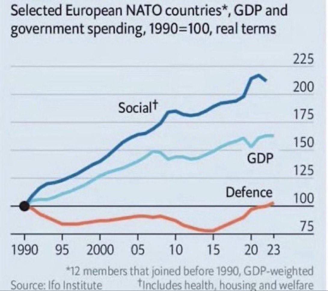 En klassiker 

Har brukt den flere ganger før 

.. men den sørgelige sannheten er at Europa har satt seg selv i den situasjonen de nå er i. Der forsvar (og energi) ikke har blitt prioritert over flere tiår