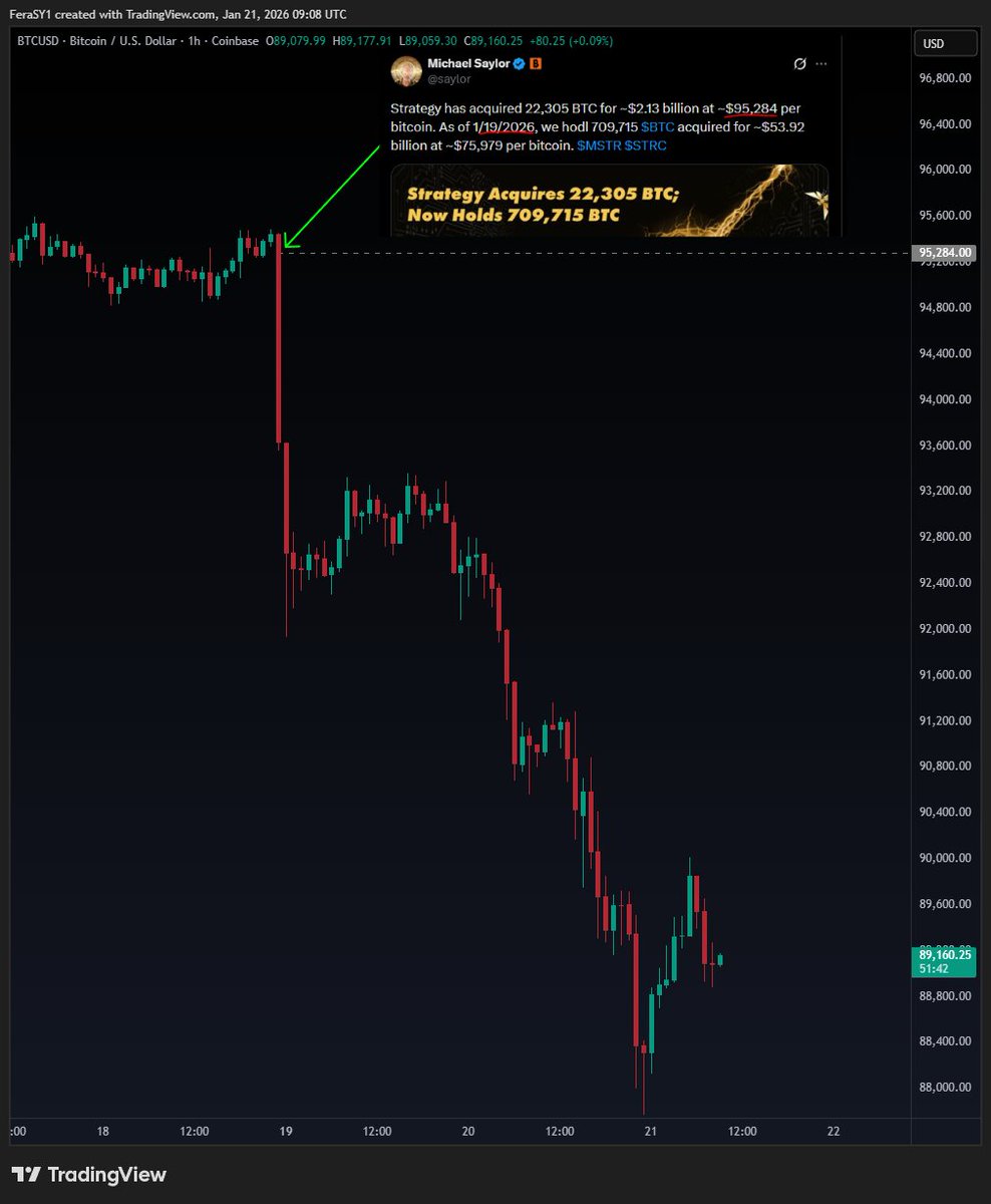 Man! even if you bought #BTC with 2.13B$ using your demo account, it would  pump 1-2% pretty sure your team clicked the red button instead of the green  one !
