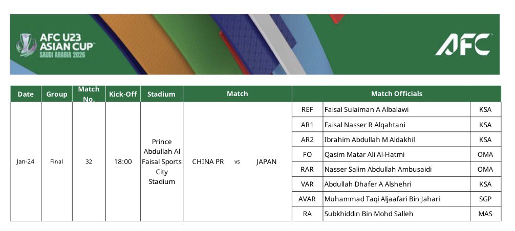 issasaid232's tweet image. تخيل عزيزي انه اليوم تم تعيين حكم سعودي لم يسبق ان أدار مباراة في دوري النخبة الآسيوي  لإرضاء الجانب السعودي 

على حساب حكمنا قاسم الحاتمي الذي اصبح وجه مالوف في النخبه تقريبا بشكل أسبوعي 

ليش هذا ؟؟؟؟