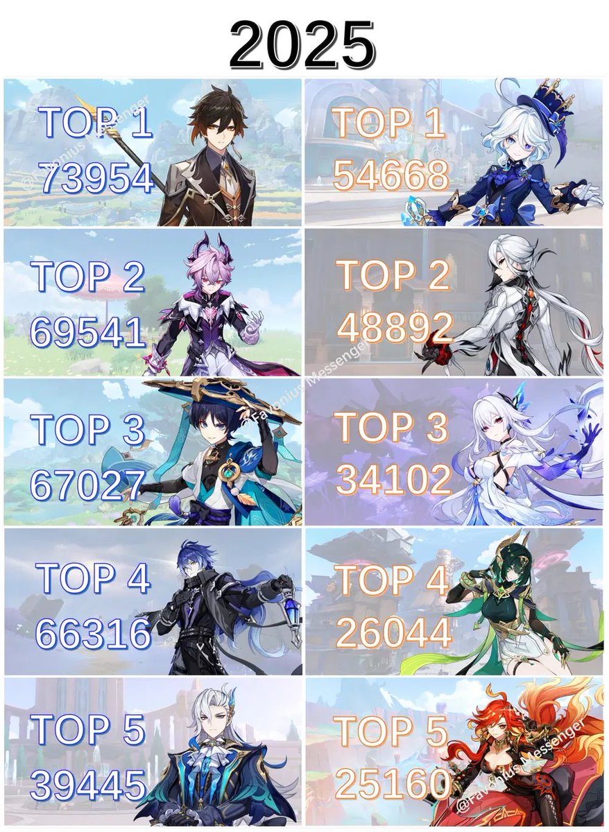 2025 Top 10 Most Popular Characters Poll: The Results
hoyolab.com/article/433991…
 #GenshinImpact #原神 #원신