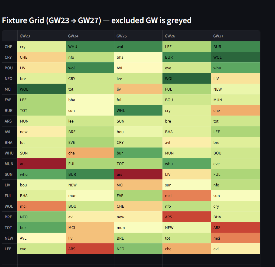 FPLFantasyOrg's tweet image. ♻️ Weekly update done!

🤝 Make your own ticker on FplFantasy.org 

👇 How the next 5 GWs look like!