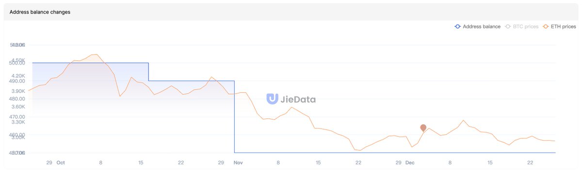 This address bought $ETH at a lower price and then sold some #ETH at a higher price; the profit is $1,174,697. Now, the address holds about 450 #ETH. Address link:jiedata.com/en/explorer/to…