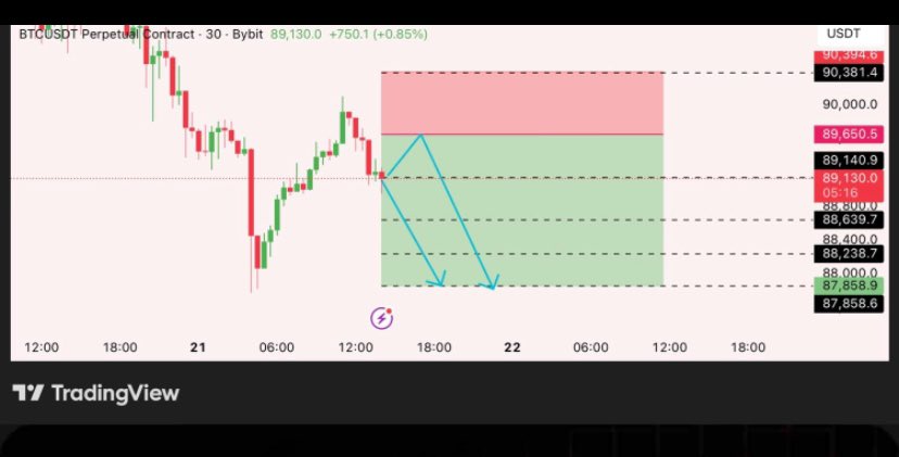 🔻 #BTCUSDT💰 — SHORT SCALPING SETUP 

📍 Entry Zone: 89,100 – 89,300
🛑 Stop-Loss: 90,400 (above supply &amp; liquidity zone)

🎯 Targets:
• TP1: 88,600
• TP2: 88,200
• TP3: 87,850

✅ Bias: Bearish continuation