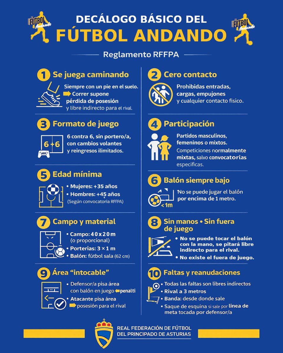 asturfutbol's tweet photo. Hemos revisado nuestro reglamento de Fútbol Andando de cara a esta temporada, en la que esta modalidad se incorpora al fútbol federado.

Guarda este decálogo para tener claro cómo jugar, antes de que el balón eche a rodar... https://t.co/CavCj9xUzN