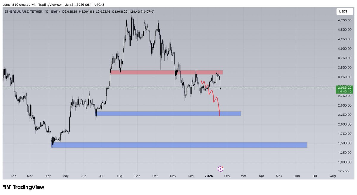 $eth nothing changed on HTF