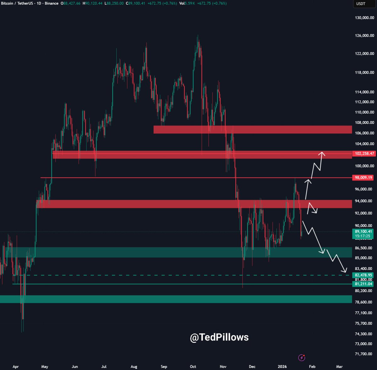 For any meaningful reversal to occur, Bitcoin needs to produce a convincing  weekly close back above $90,000. If that fails to happen, expect BTC to  test the next major support cluster around $86,000–$87,000.
