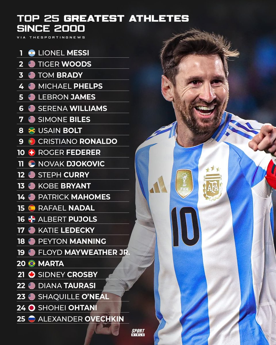 Globalstats11's tweet image. Top 25 Greatest Athletes Since 2000

1. 🇦🇷 Lionel Messi
2. 🇺🇸 Tiger Woods
3. 🇺🇸 Tom Brady
4. 🇺🇸 Michael Phelps
5. 🇺🇸 LeBron James
6. 🇺🇸 Serena Williams
7. 🇺🇸 Simone Biles
8. 🇯🇲 Usain Bolt
9. 🇵🇹 Cristiano Ronaldo
10. 🇨🇭 Roger Federer
11. 🇷🇸 Novak Djokovic
12. 🇺🇸 Steph Curry
13. 🇺🇸…